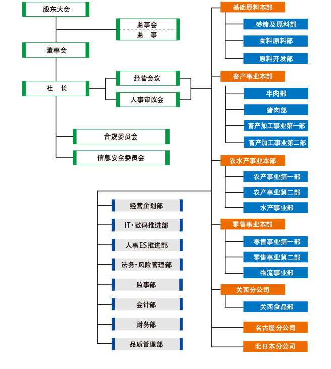 组织机构