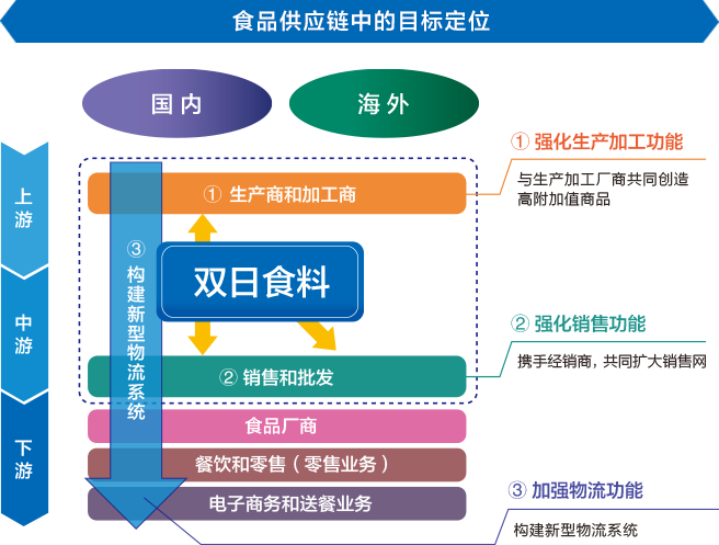 食料サプライチェーンのなかで目指す姿