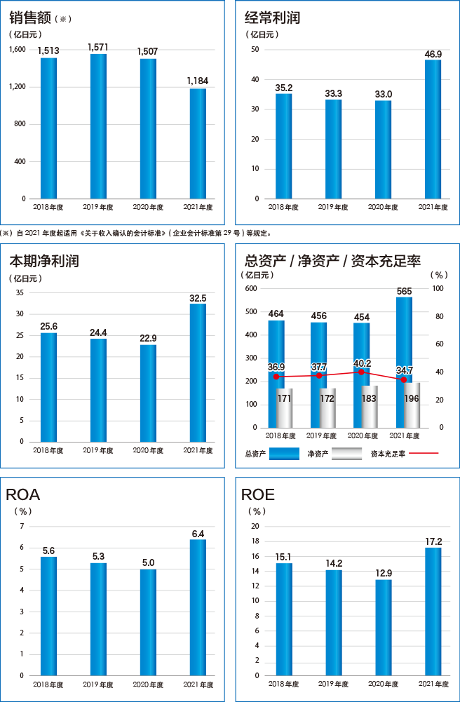 連結業績