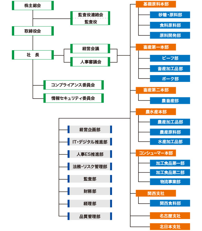 組織図