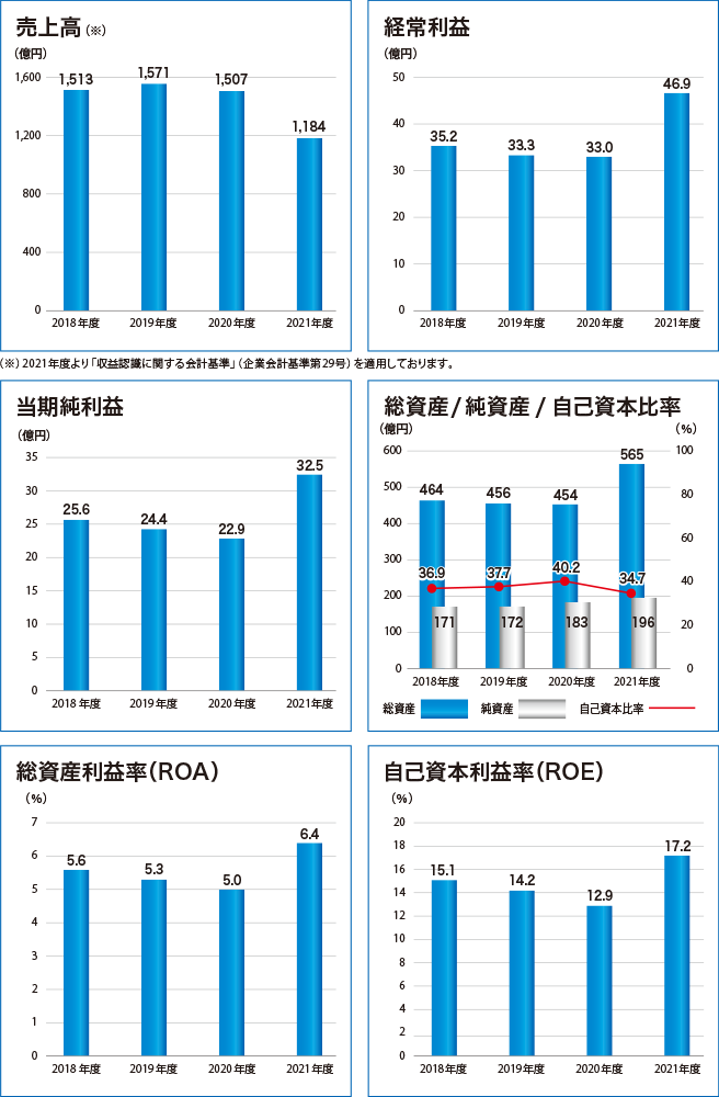 連結業績