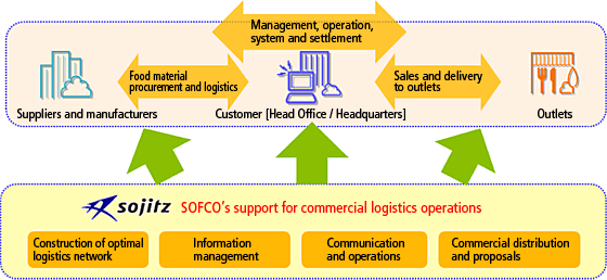 Offering one-stop support for commercial logistics operations of restaurant chains
