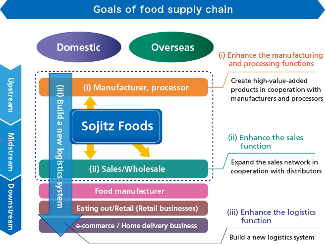 食料サプライチェーンのなかで目指す姿